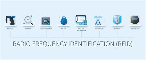 id-rf|radio frequency identification system.